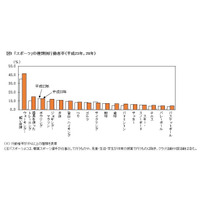 スポーツの行動者率、10-14歳の1位は「水泳」…15歳以上は？ 画像