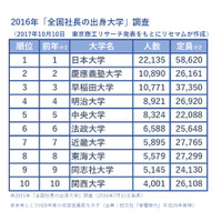 全国社長の出身大学ランキング、1位は7年連続の私大…動向変化ジワリ 画像