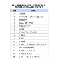 大学生が「社員に会ってみたい企業」ランキング、大手商社3社がランクイン 画像