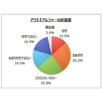 アウトドアレジャーに行く人は6割弱、家族連れは3割弱 画像