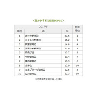 住みやすそうな街ランキング「北千住」急上昇…2年連続1位は？ 画像