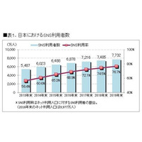 SNS利用者満足度、2位はインスタ…1位は？ 画像