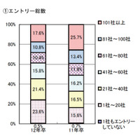 2012年卒生の現状、内定先に満足88.3％…マイナビ調べ 画像