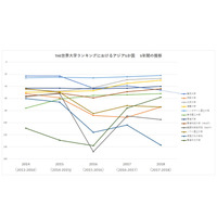 日本vsアジア、課題は「被引用論文」THE世界大学ランキング2017-2018講評 画像