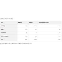 給付型奨学金、H29年度は2,502人を採用 画像