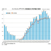 【インフルエンザ17-18】ワクチン供給量が過去7年で最少、13歳以上は1回注射推奨 画像