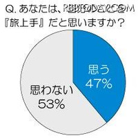 国内旅行38,270円なら即決…ANA調査 画像