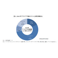 アウトドア市場規模は4,274億円、キャンプが好調 画像