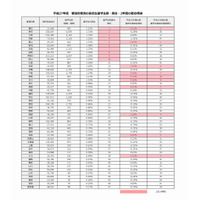 都道府県別「留学生割合」ランキング、1位は福井 画像