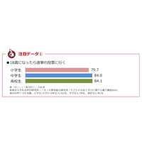 小中高生の8割「18歳になったら選挙に行く」ベネッセ調査 画像