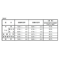 H24卒業予定者の就職内定状況（10月1日現在）…大学は59.9％で微増 画像