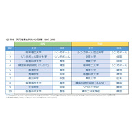 QSアジア世界大学ランキング2018、東大トップ10入りならず…THE評価と比較 画像