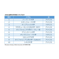 ARWU世界大学ランキング2017、トップ100に東京・京都・名古屋大学 画像