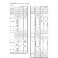 【高校受験2018】岡山県立高校入試、募集定員は前年比200人減 画像