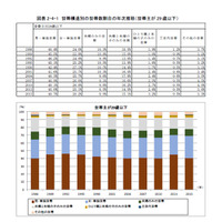 三世代世帯は減少、厚労省「家計所得の分析に関する報告書」 画像