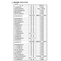 【高校受験2018】新潟県公立高校、定員13,990人…高田・三条などで学級減 画像