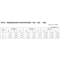 19歳の投票率は32.34％…衆院選全体を21ポイント下回る 画像