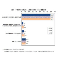 少子化対策で充実させてほしい施策、最優先は「就学前の施設の拡充」 画像