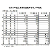 【高校受験2018】広島県公立高校入試、募集定員は前年比440人減 画像