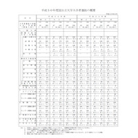 【大学受験2018】H30年度国公立大学入学者選抜試験、169大学592学部で実施 画像