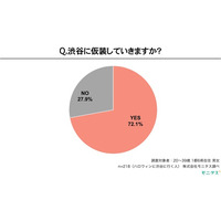 2017年ハロウィン仮装ランキング…渋谷に行く人の仮装率は7割 画像