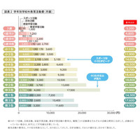 保護者7割、教育にお金「かかり過ぎる」…ピークは中3の月2万5,900円 画像