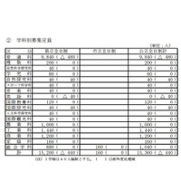 【高校受験2018】長野県公立高校入試、募集定員は前年比440人減 画像