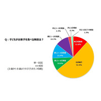 母親の7人に1人、子どもの食事代わりに「お菓子」…クラシエ調査 画像