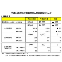 【高校受験2018】宮城県公立高校入試、募集定員は前年比160人減 画像