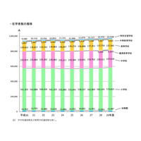 東京都の小学生、前年比7,480人増…H29公立学校統計調査 画像