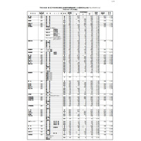 【高校受験2018】群馬県公立高校、進路希望調査・倍率（10/2時点）前橋1.47倍・前橋女子1.52倍など 画像