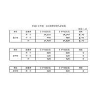 【高校受験2018】岐阜県公立高校入学定員、前年比70人減の1万4,450人募集 画像