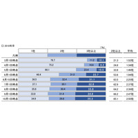 大学生の就職内定数は平均2.5社、約7割が複数社内定 画像