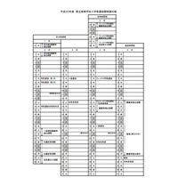 【高校受験2018】栃木県立高校入試選抜要項、一般選抜は3/7 画像