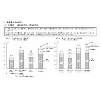 教育費の平均は年収の37.7％、57.5％の層も…日本政策金融公庫 画像