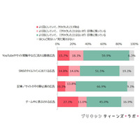 10代女子の7割、記事内広告は「すべて無視」…PR表記の意味知らず 画像