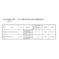 神奈川私立中・高、3学期の転・編入学要項 画像