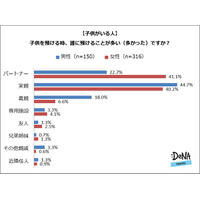 子どもを預けての外出、女性の約半数が「罪悪感ある」 画像