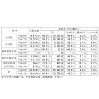 学校給食実施率は95％、平均月額は小学校4,323円…保護者負担微増 画像