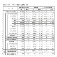 【高校受験2018】埼玉県進路希望状況調査・倍率（10/1現在）大宮・理数2.53倍など 画像