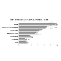 17年大卒の初任給、事務系21万2,873円・技術系21万2,774円…好調な伸び続く 画像