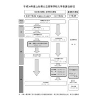 【高校受験2018】山形県公立高校入試、募集定員は前年比160人減 画像