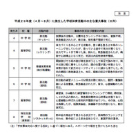 H29年度、部活動などでの重大事故は6件…うち4件が死亡事故 画像