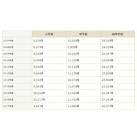 H28年度図書購入費平均、中学校67万円・高校73.9万円…学校図書館調査 画像
