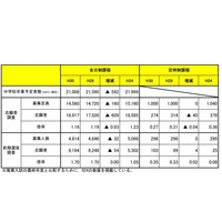 【高校受験2018】宮城県公立高校入試、第1回志願者予備調査・倍率…仙台一2.06倍・仙台二1.30倍 画像