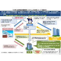 大学入学共通テスト、英語試験の実施要件を発表…申請は11月中旬から 画像