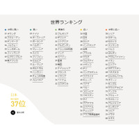 英語能力ランキング2017、日本は80か国中37位…年々下降 画像