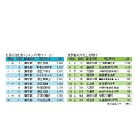 社長の住む街ランキング2017、トップ10は東京都23区内が独占 画像