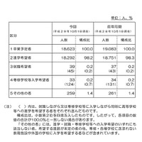 【高校受験2018】栃木県立高校入試、第1回進路希望調査・倍率…全日制は1.21倍 画像