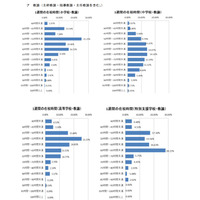 中学校教諭、週の在校60時間超が68.2％…東京都教委調査 画像